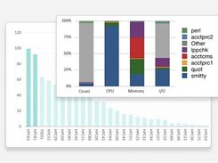 CPU usage in percent - Identify processing bottlenecks.