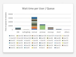 Wait time per user - Visualize the wait time per user.