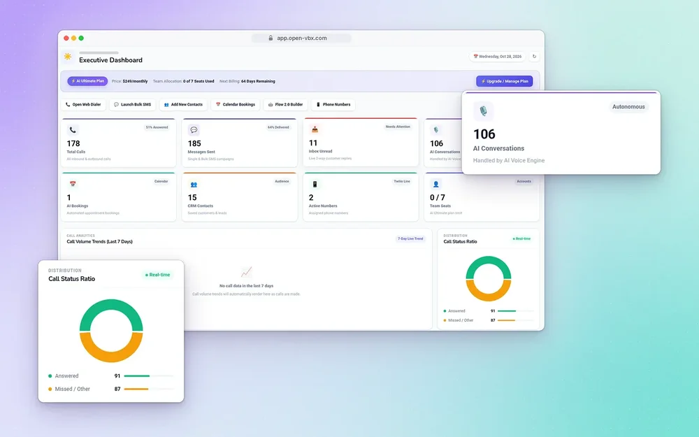 OpenVBX executive dashboard showing calls, sent messages, inbox status, AI conversations, and call-status ratio.