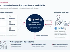 Workflow diagram showing teams feeding an Opralog shared record, connected to field work in Mobilog and shift handover.