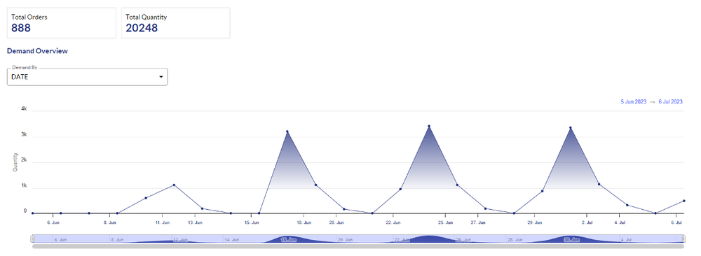 Demand Analysis Dashboard