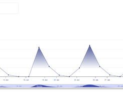 Demand Analysis Dashboard