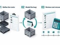 A three-step diagram labeled “01 Define the costs,” “02 Model the loop,” and “03 Review cost recovery,” with reusable containers, a calendar, and a calculator.