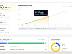 Analytics dashboard showing revenue, orders, average order value, new customers, order status, and customer breakdown charts.
