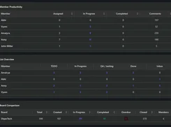 Workload distribution on otper kanban