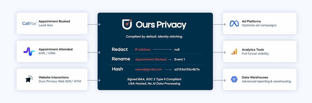 Ours Privacy Diagram
