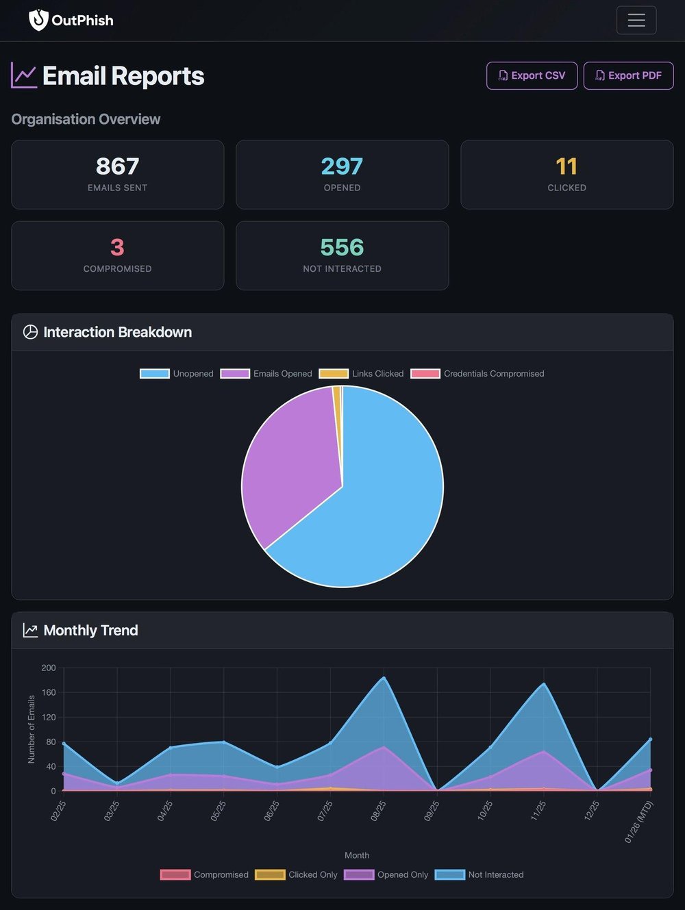 Simulation results, interaction rates, monthly trends and report exports.