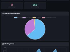 Simulation results, interaction rates, monthly trends and report exports.