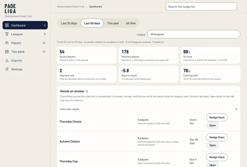 Padeliga club dashboard showing league statistics, active players, matches played, overdue results, and items needing an answer.