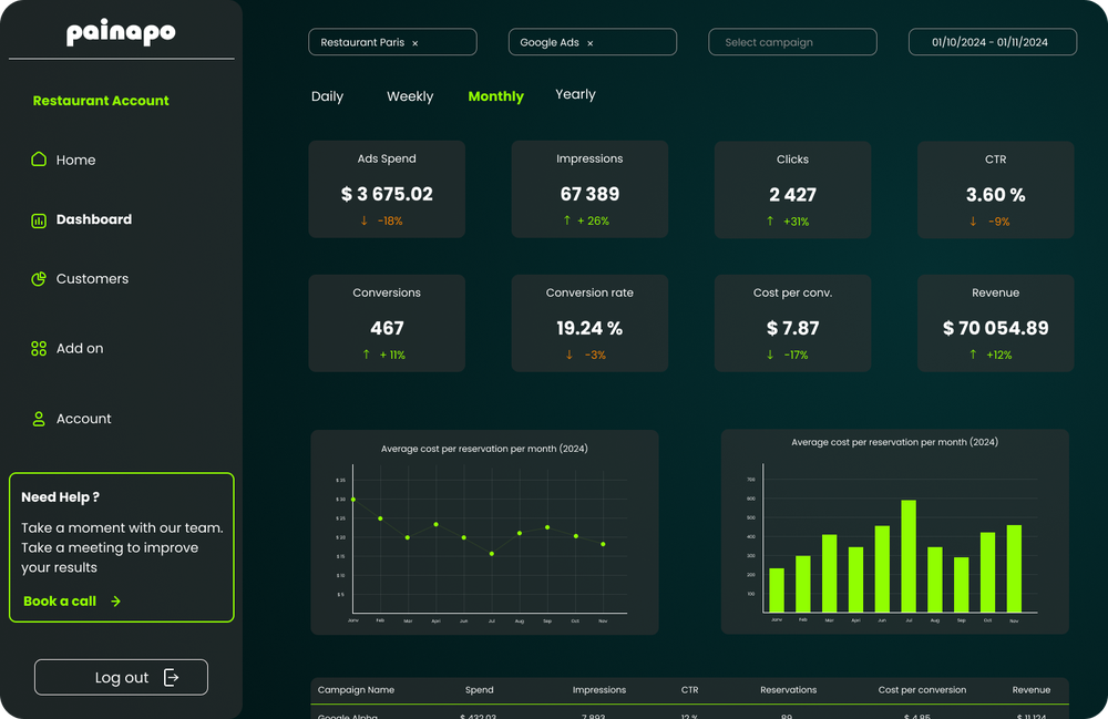 Dashboard Painapo