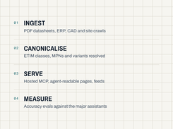 How it works: ingest, canonicalise against ETIM, serve to AI agents, measure