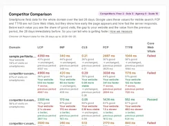 Competitor comparison table for mobile Core Web Vitals and diagnostic metrics.