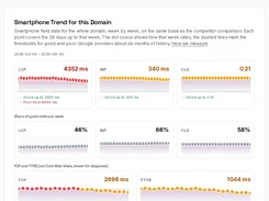 Smartphone performance trend dashboard for LCP, INP, CLS, FCP, and TTFB.