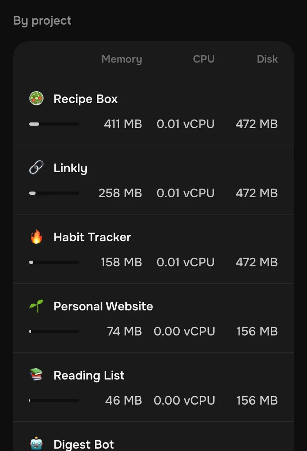 Dark-mode Pethost resource-usage table showing memory, CPU, and disk consumption by deployed project.