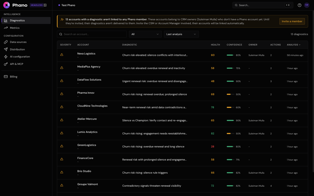 Your portfolio ranked by what needs action now. Each account gets a nightly composite diagnostic with severity, health score, confidence and the recommended next move, so CSMs and Account Managers open their day on the renewals and risks that matter.