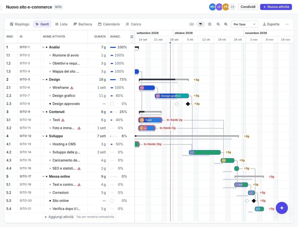 Planitude’s Gantt view in Italian showing a project task table, progress indicators, assignments, dependencies, milestones, and a dated timeline.