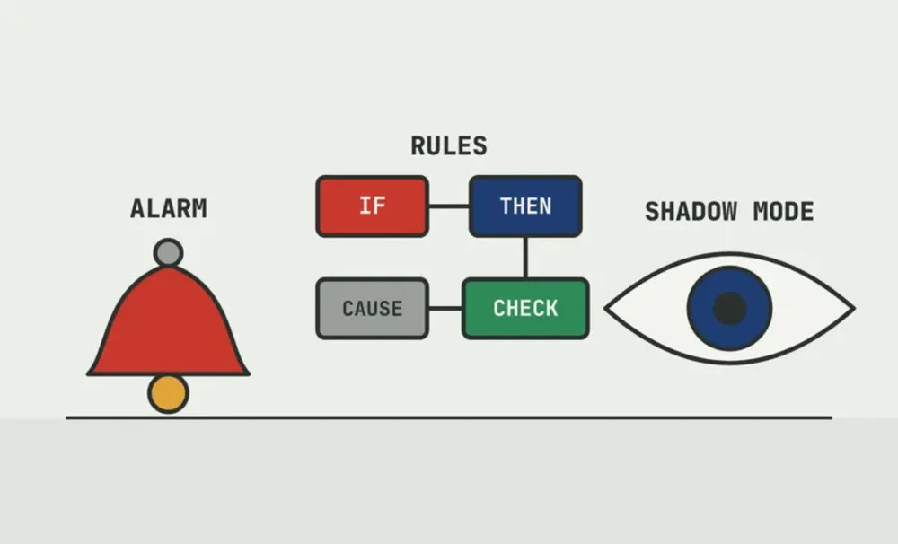 Illustration labeled “ALARM,” “RULES,” and “SHADOW MODE,” showing an alarm bell, connected IF/THEN/CAUSE/CHECK rule blocks, and an eye icon.