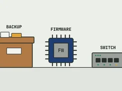 Illustration labeled “BACKUP,” “FIRMWARE,” and “SWITCH,” showing a storage box, a firmware chip marked “FW,” and a network switch.