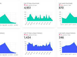 Analytics dashboard with download and unique-listener totals and time-series charts for all time, the last 30 days, and the last week.