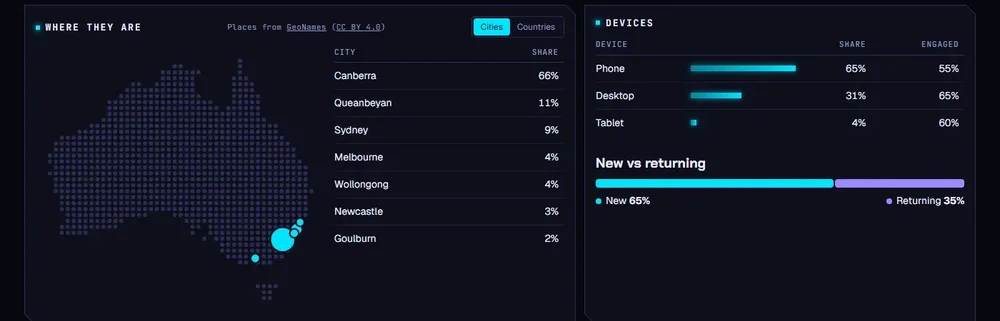 Dark analytics dashboard panels showing visitor locations on an Australia map, city shares, device shares, and new-versus-returning visitors.