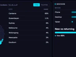 Dark analytics dashboard panels showing visitor locations on an Australia map, city shares, device shares, and new-versus-returning visitors.