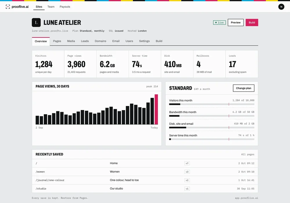 Prooflive.ai site dashboard for “Lune Atelier,” showing visitor, page-view, bandwidth, server-time, disk, mailbox, lead, plan, and page-view chart panels.
