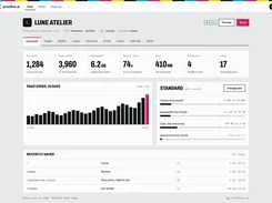 Prooflive.ai site dashboard for “Lune Atelier,” showing visitor, page-view, bandwidth, server-time, disk, mailbox, lead, plan, and page-view chart panels.
