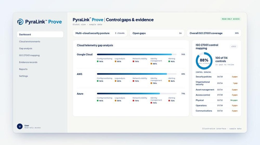 PyraLink Prove dashboard showing multi-cloud security posture, cloud telemetry gap analysis, open gaps, and ISO 27001 control coverage.
