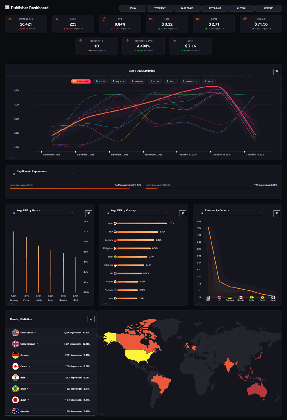 Pyrobid Publisher Dashboard showing impression, click, CTR, revenue, conversion, device, country, and map analytics panels.
