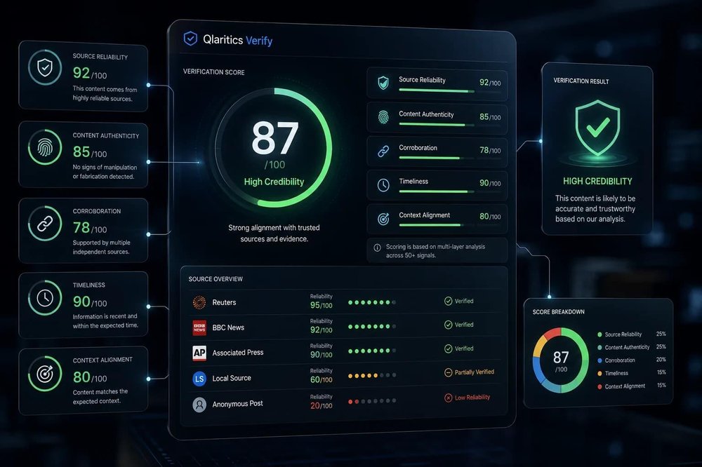 A dark Qlaritics Verify interface displays an overall verification score of 87, component scores, source reliability cards, and a source overview table.