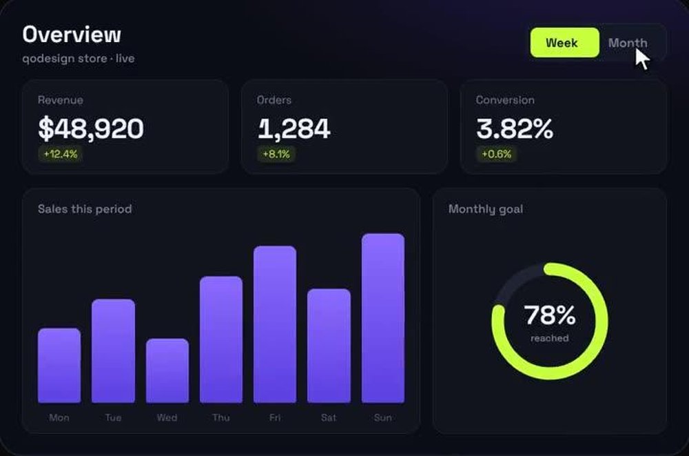 Dark analytics dashboard titled “Overview” with revenue, orders, conversion, weekly sales bar chart, and monthly-goal gauge.