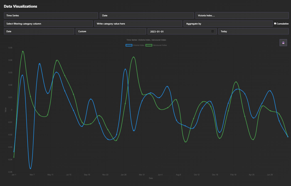 Dark-themed Data Visualizations screen with chart configuration controls and a blue-and-green time-series line chart for Victoria and Vancouver indexes.