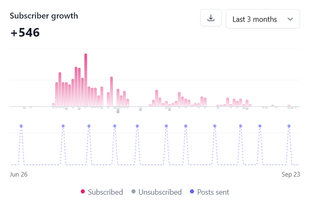 Analytics dashboard section titled “Subscriber growth” showing +546 growth, a last-3-months filter, and a time-series chart for subscribed, unsubscribed, and posts sent from Jun 26 to Sep 23.