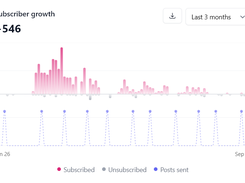 Analytics dashboard section titled “Subscriber growth” showing +546 growth, a last-3-months filter, and a time-series chart for subscribed, unsubscribed, and posts sent from Jun 26 to Sep 23.