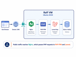 Raff VM Ubuntu 24.04 architecture diagram showing traffic from a browser through DNS and HTTPS to Nginx, PHP-FPM, a Laravel app, and SQLite or MySQL.