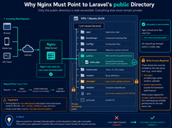 Diagram explaining why Nginx should point to Laravel’s public directory, with a Laravel folder tree, request flow, writable folders, and correct web-root path.