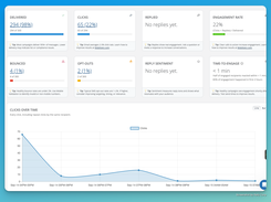 Campaign results by contact engagement