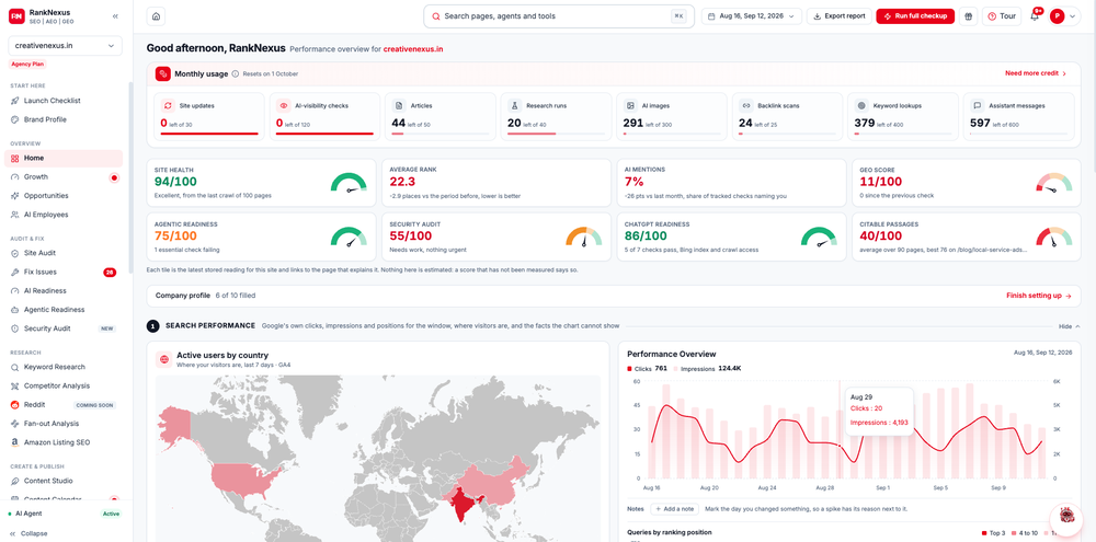 RankNexus SEO dashboard showing monthly usage, site-health and readiness scores, an active-users world map, and a search performance chart for creativenexus.in.