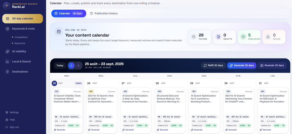 Ranki.ai dashboard showing a 30-day content calendar with scheduled AI-search and SEO article cards, publication totals, and generation controls.