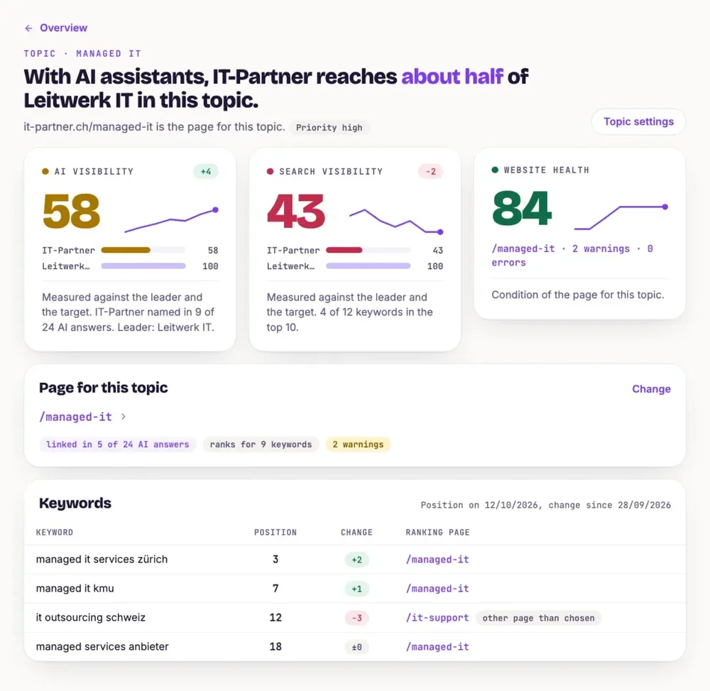 Topic dashboard with AI visibility, search visibility, website health, and keyword positions.