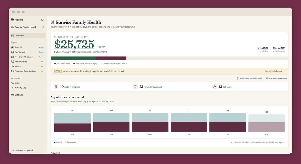 Dashboard: revenue recovered by the Recupra agents
