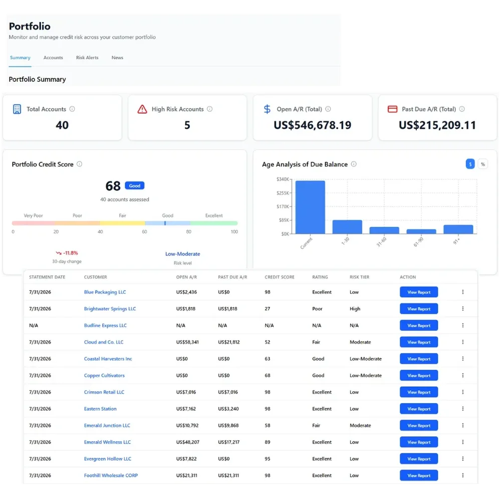 Reklaim Portfolio dashboard showing total accounts, high-risk accounts, total and past-due receivables, portfolio credit score, balance-age bar chart, and a customer risk table with report buttons.