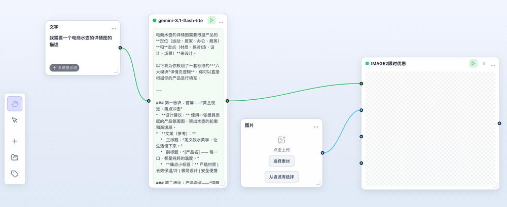 A node-based workflow canvas shows a Chinese text-input node connected to a Gemini 3.1 Flash Lite prompt node, an image-upload node, and an empty image-generation output panel.