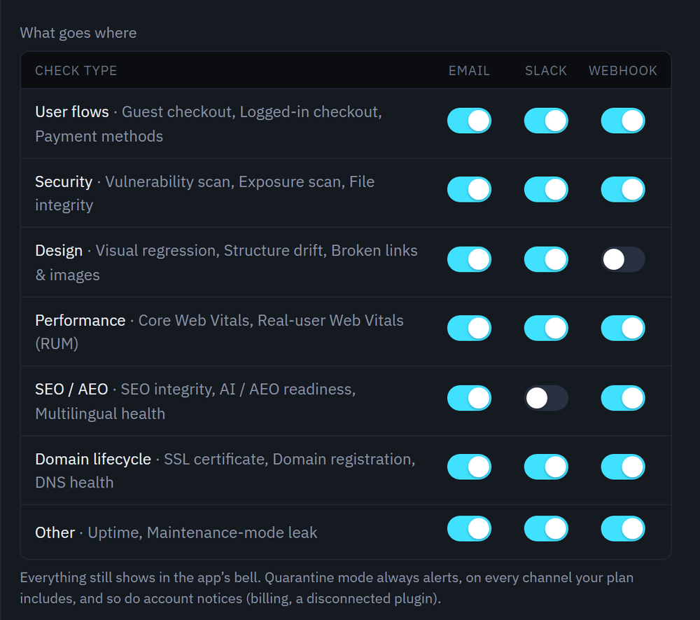 Dark-themed Relvato notification-routing table with Email, Slack, and Webhook toggles for user flows, security, design, performance, SEO/AEO, domain lifecycle, and other checks.