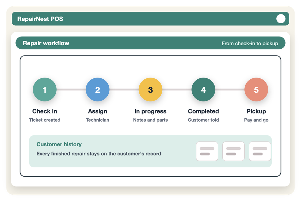 Diagram of a five-step repair workflow: Check in, Assign, In progress, Completed, and Pickup.