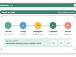 Diagram of a five-step repair workflow: Check in, Assign, In progress, Completed, and Pickup.