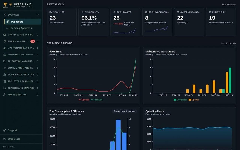 Dark Reper Axis fleet-status dashboard showing machine, availability, fault, work-order, maintenance, and expiry-risk metrics with trend charts.