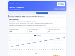 **RepuClinic™ Portal** The RepuClinic™ dashboard tracks incoming reviews across 50+ platforms, surfaces AI-drafted response suggestions, and delivers monthly reports on review count and star rating trends.