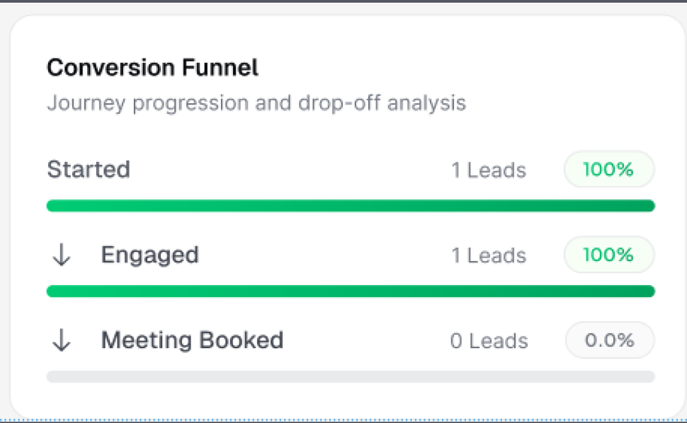 Conversion funnel panel showing started, engaged, and meeting-booked lead counts.