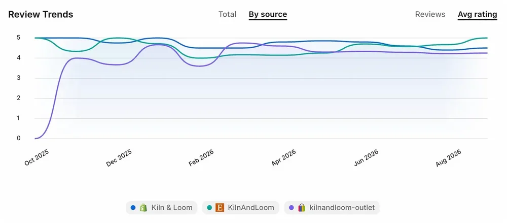 Reviewsion dashboard chart titled “Review Trends” showing average ratings by source for Kiln & Loom, KilnAndLoom, and kilnandloom-outlet from October 2025 through August 2026.
